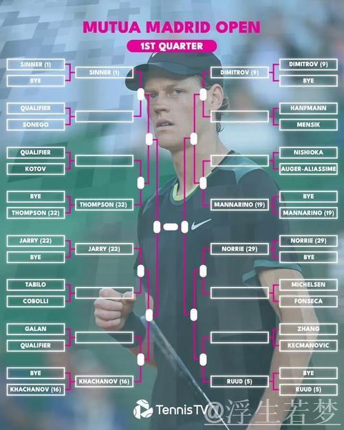 ATP马德里大师赛四强出炉 半决赛对阵揭晓 ATP马德里大师赛四强出炉 半决赛对阵揭晓